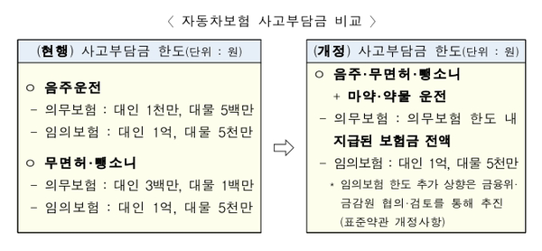 음주운전 면책금 보상은 필수이므로